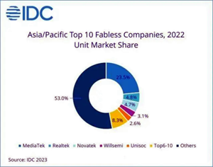 IDC預測，2023年亞太地區的無晶圓廠半導體市場規模將同比下降19.1%
