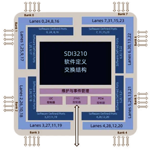 世界首款SDI芯片自研自制成功！