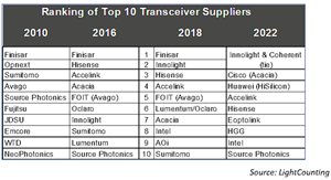 2022年全球光模塊TOP10榜單：中國廠商占據(jù)7家