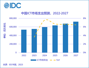 預計2027年中國ICT市場總支出將超7200億美元，全球占比11.7%