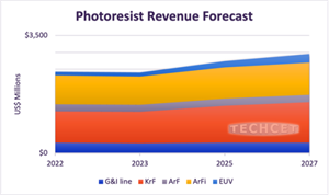 2024年光刻膠市場規(guī)模將達25.7億美元，EUV和KrF增速最快