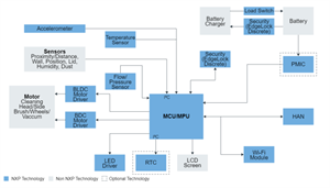 NXP恩智浦芯片：智能家電機(jī)器人吸塵器解決方案和應(yīng)用框圖