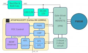 高速風筒開發方案：雅特力AT32F4212電機MCU應用方案