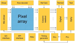 采用BSI技術(shù)的3D成像飛行時間傳感器